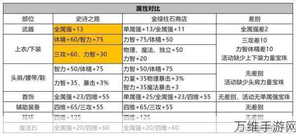 晶核50级史诗护具精选指南，解锁史诗盒子最优装备选择