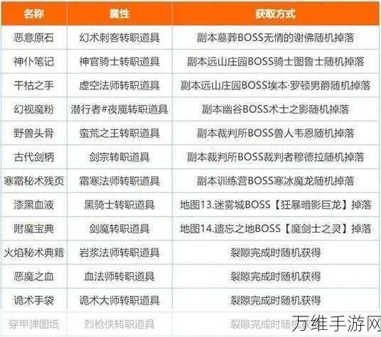 地下城堡2深度解析，圣职转职最优选，打造无敌战斗阵容