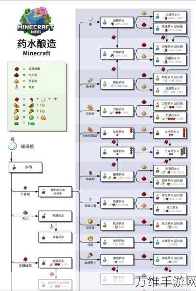 我的世界酿造台全攻略，解锁药水制作秘籍，配料表大公开！