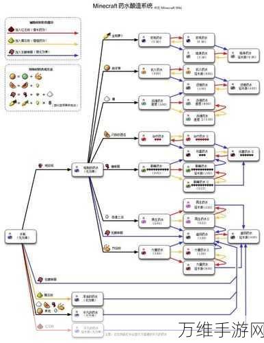 我的世界酿造台全攻略，解锁药水制作秘籍，配料表大公开！