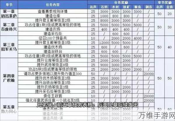 三国志战略版快速发育攻略