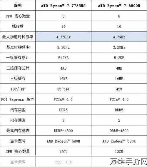 AMD手游处理器新动向，SKU精简，性能统一，HS后缀成历史