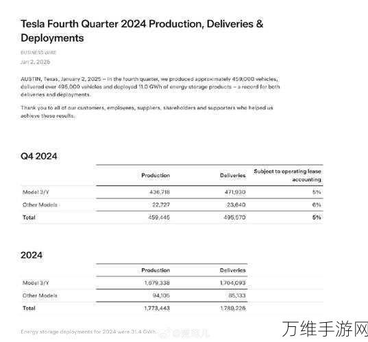 手游圈热议，特斯拉Q4手游联动交付量预测近51万，能否助力游戏再攀高峰？