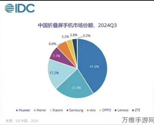 2024 Q3全球智能手机销量微增2%，手游市场迎来新机遇？