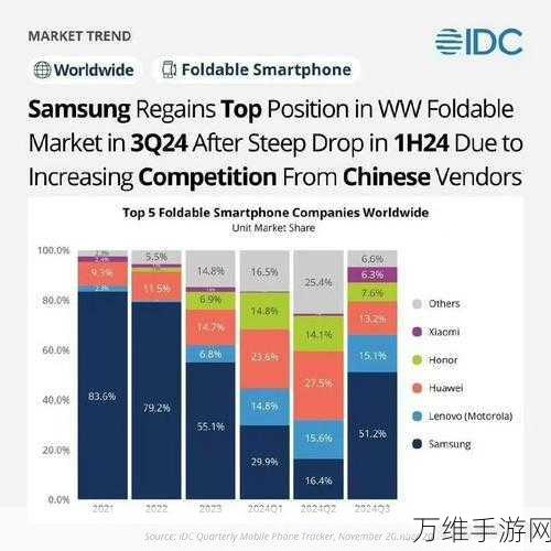 2024 Q3全球智能手机销量微增2%，手游市场迎来新机遇？