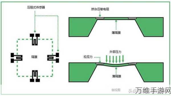 手游硬件揭秘，压阻式压力传感器故障维修全攻略