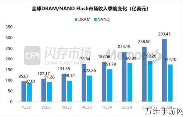 手游硬件新纪元，DRAM与NAND市场高增长，2024年手游设备性能大飞跃