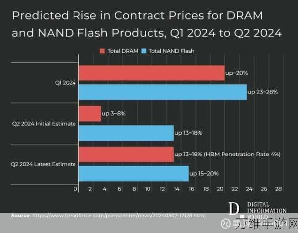 手游硬件新纪元，DRAM与NAND市场高增长，2024年手游设备性能大飞跃