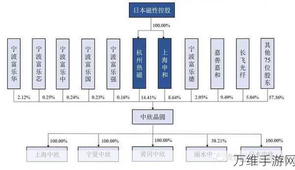 手游产业链新动向，半导体大厂中欣晶圆科创板IPO梦碎，手游芯片供应或受影响？