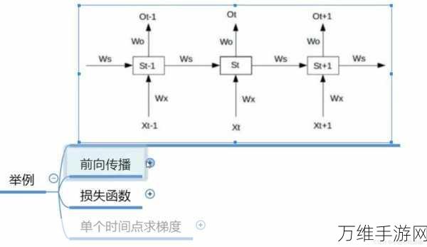 手游开发者必看，揭秘RNN训练中的梯度消失难题与解决方案