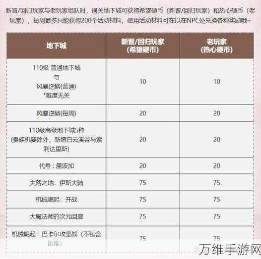 DNF新版本爆料，神界回归助力新手与回坑玩家，活动攻略全解析