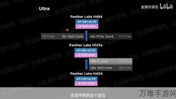 英特尔Panther Lake处理器大升级，内部制造比例高达70%，手游性能将迎飞跃？