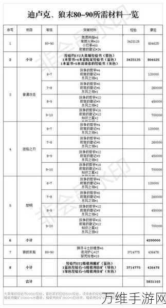 迪卢克突破全攻略，高效资源管理，材料价值最大化秘籍