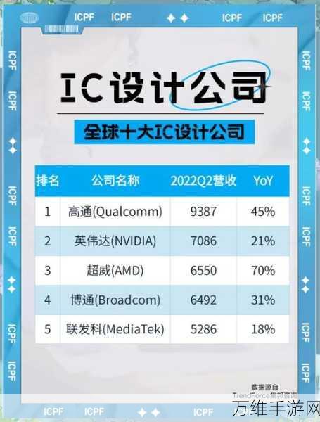 AMD手游领域新突破，季度市场份额创纪录，助力游戏性能飞跃