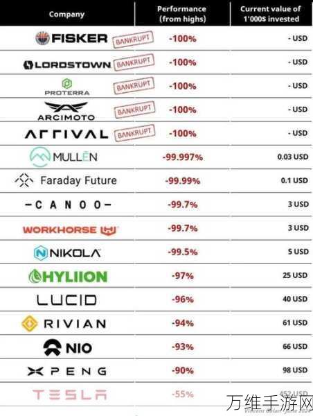 手游圈震动！前法拉第未来高管手游创业公司Canoo深陷裁员停产危机