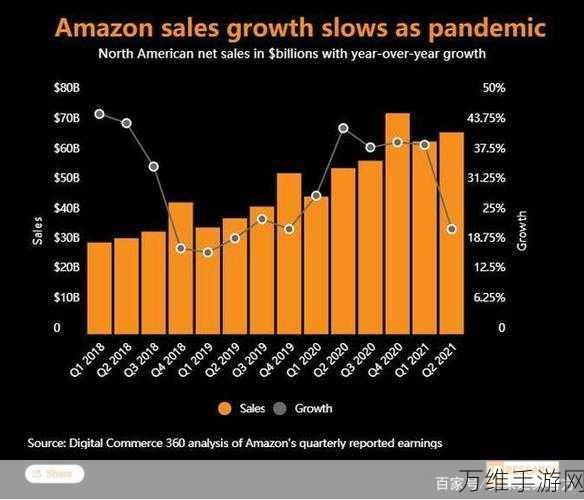 亚马逊豪掷千金！第三季度业绩爆棚，手游投资版图再扩张