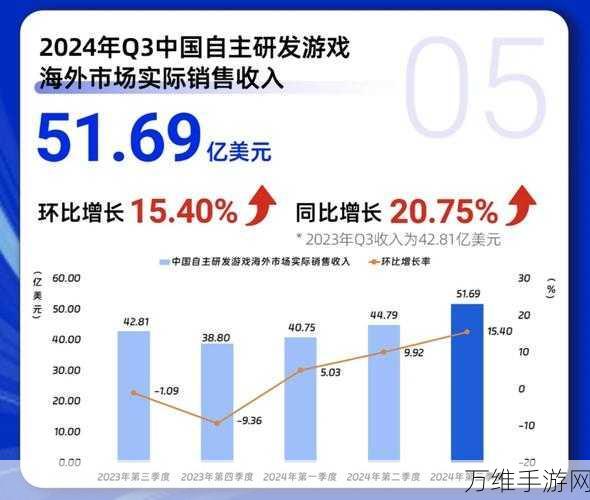 手游圈震撼！某国产大厂Q3营收逆袭，力压国际巨头同比增长24%