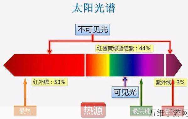 太阳光谱，刺激无限的躲避之旅，等你来战！