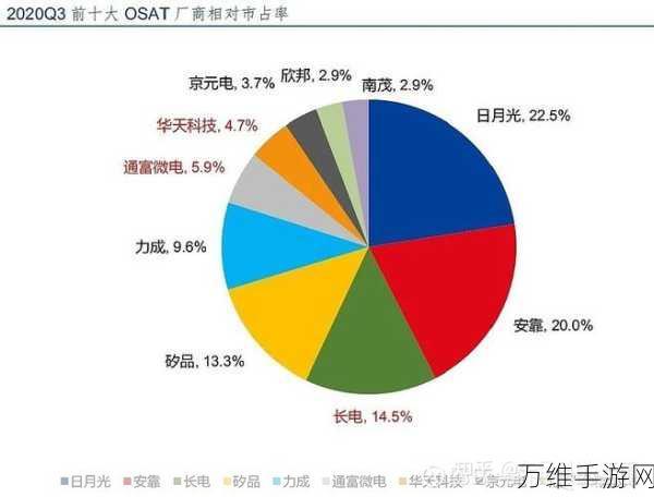 三星半导体封装技术联盟大动作，力拼台积电，争夺芯片制造霸主地位