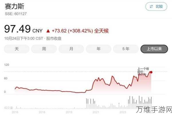 赛力斯游戏业绩大爆发，市值创新高，520特别庆典惊喜连连