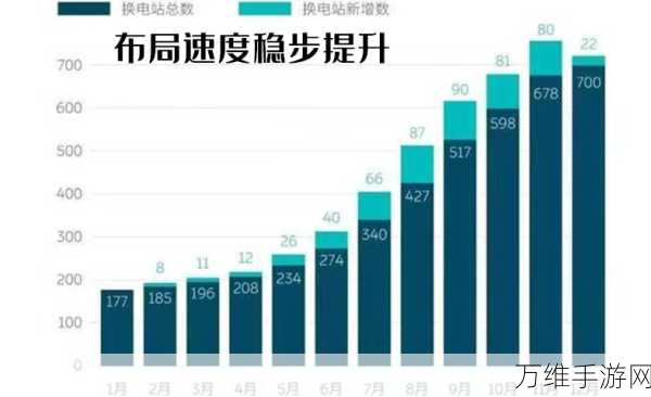 睿蓝换电站数量超越蔚来半数，B C双轮模式引领换电新时代！