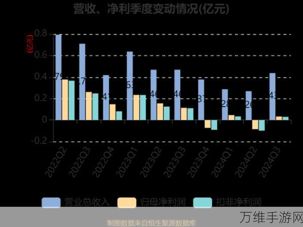 手游巨头思科盈利稳健，营收却现连续下滑，市场格局生变？