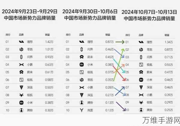 手游市场新势力周销量揭晓，理想游戏领跑，零跑逆袭，问界小米跻身前六