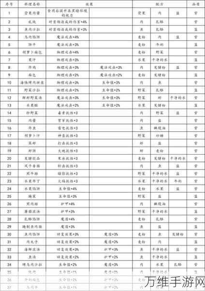 地下城堡3:魂之诗烹饪锅食谱全揭秘，打造你的美食冒险之旅