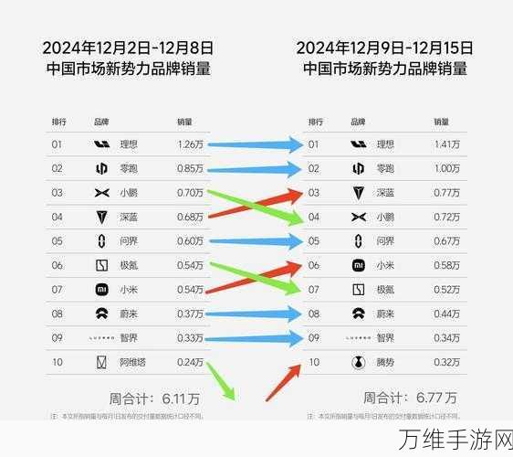 手游新势力周销量争霸，小鹏纯电版登顶，阿维塔增程版大放异彩，腾势能否逆袭？