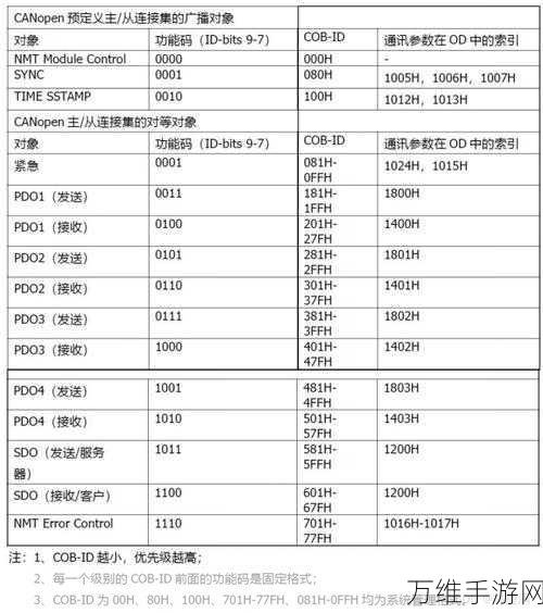 canopen最新版本：深入探讨CanOpen最新版本的功能与应用前景分析