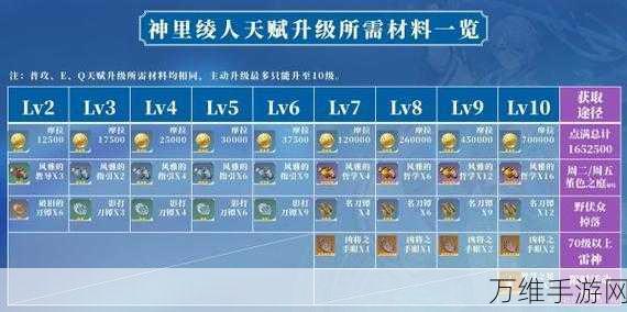 原神神里绫人全面突破指南,材料清单与获取攻略