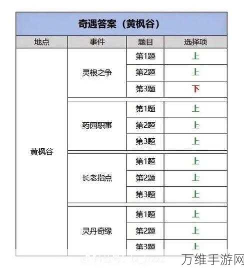 手游攻略,凡人修仙传人界篇游历奇遇最优选择揭秘
