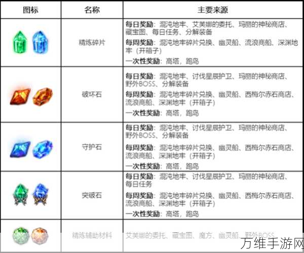 命运方舟,全面揭秘强化材料获取攻略
