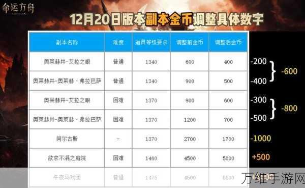 命运方舟,全面揭秘高效金币赚取攻略