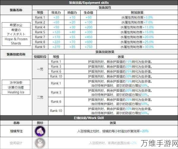 白夜极光诺尔技能强度分析