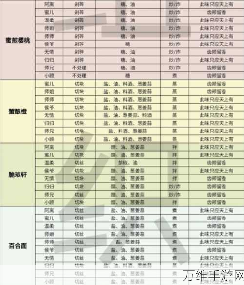 手游新宠，戏园传承，食谱大挑战全攻略