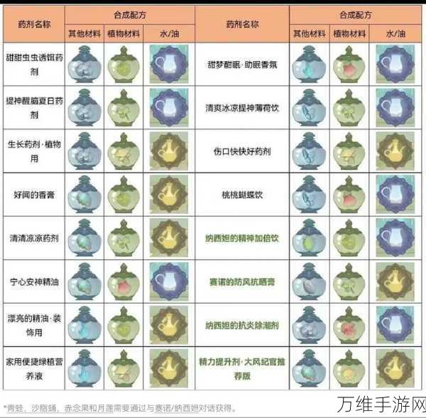 原神熠金妙剂配方全揭秘,打造专属药剂,助力冒险之旅!