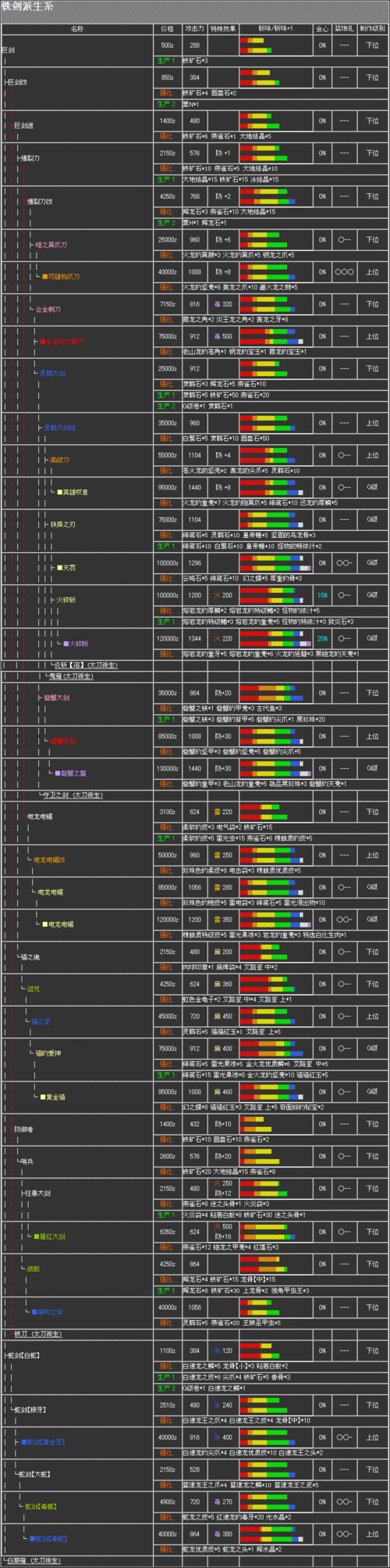 怪物猎人2最强大剑升级路线