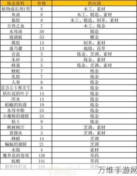 最终幻想16珍稀材料揭秘，琥珀金获取攻略大公开