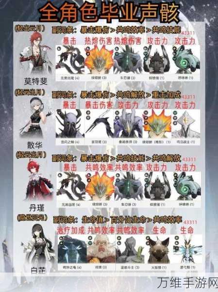 鸣潮攻略,长离声骸最强搭配组合揭秘