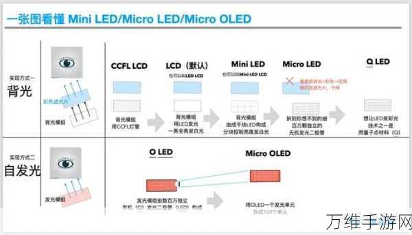 Micro-LED新突破，无刻蚀损伤像素技术引领手游画质革命