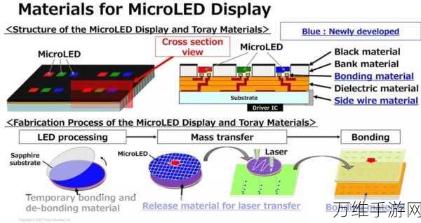 Micro-LED新突破，无刻蚀损伤像素技术引领手游画质革命