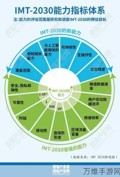 6G时代即将开启，全球标准化工作迈入新阶段，手游行业将迎来哪些变革？