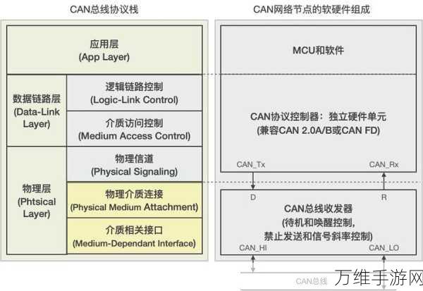 CAN总线技术，手游硬件通信的利与弊深度剖析