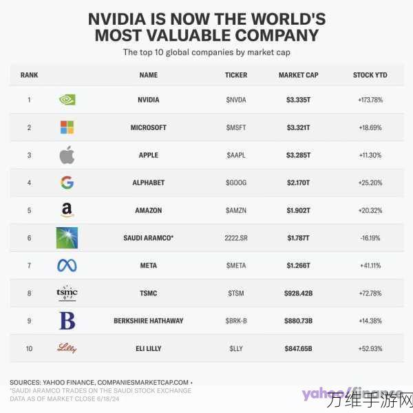 英伟达市值登顶全球！超越苹果，手游界迎来图形技术新纪元？