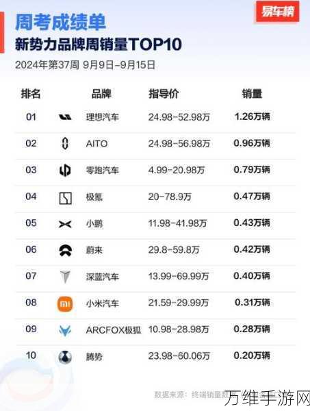 手游新势力周销量榜巨变，理想登顶，问界下滑，小米游戏业务异军突起