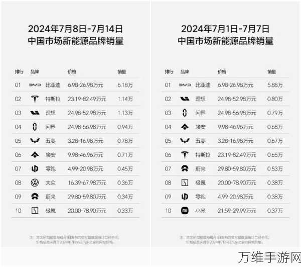 手游新势力周销量榜巨变，理想登顶，问界下滑，小米游戏业务异军突起