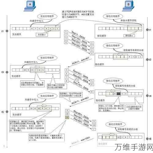 手游网络基石，Socket与UDP协议大比拼，揭秘数据传输的秘密