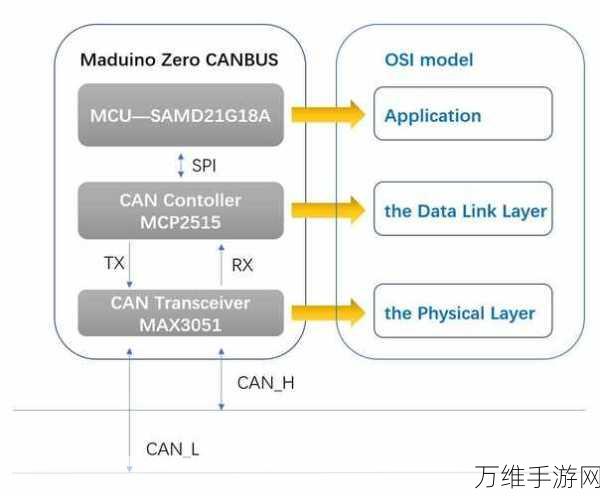 手游开发者必看，用Arduino玩转CAN总线通信，打造创新游戏外设