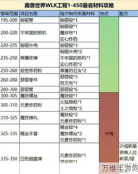 魔兽世界怀旧服，全职业雕文攻略与团本药剂食物完美储备指南